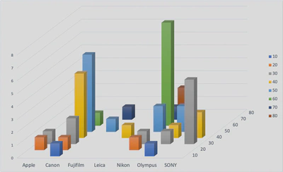 カメラーメーカ vs. 年代